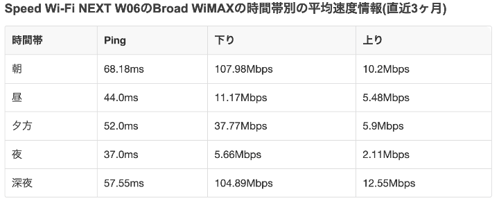 BroadWiMAX　回線速度